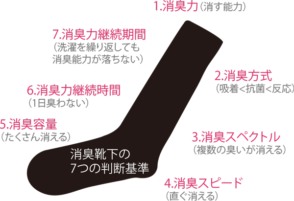 消臭靴下の7つの基準
